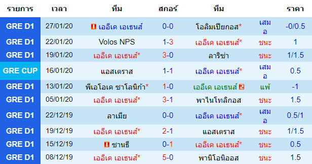 สถิติ 10 นัด หลังสุด ของทีมเออีเค เอเธนส์ 