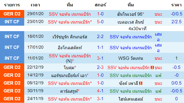 สถิติ 10 นัด หลังสุด ของทีมจอห์น เรเกนเบิร์ก 