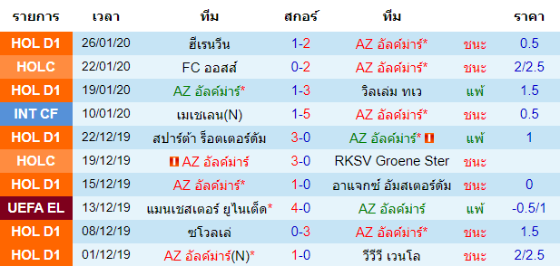 วิเคราะห์บอล [ ฮอลแลนด์ พรีเมียร์ ] AZ อัลค์มาร์ VS RKC วาลไวก์ เจ้าบ้าน