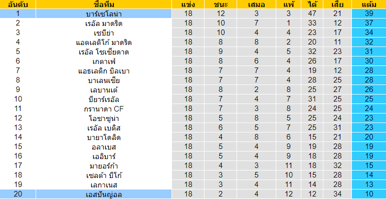 วิเคราะห์บอล [ ลาลีกา สเปน ] เอสปันญ่อล VS บาร์เซโลน่า ตารางคะแนน