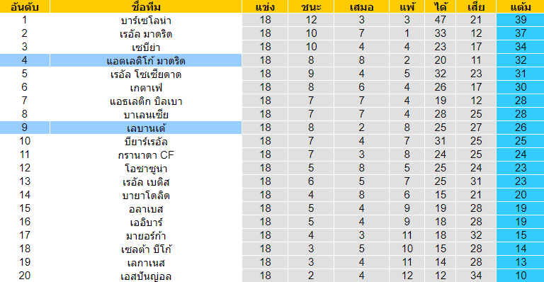 วิเคราะห์บอล [ ลาลีกา สเปน ] แอตเลติโก้ มาดริด VS เลบานเต้ ตารางคะแนน