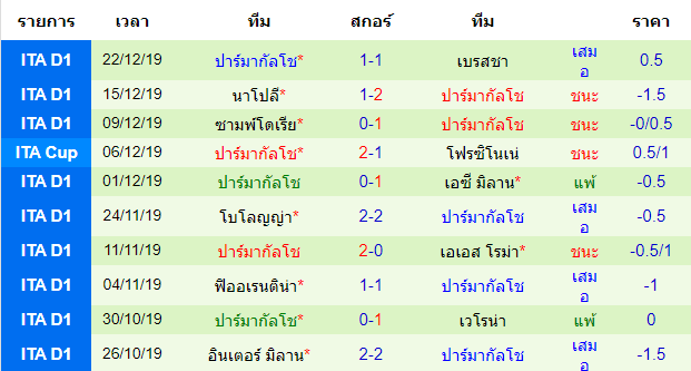 วิเคราะห์บอล [ กัลโช่ เซเรียอา อิตาลี ] อตาลันต้า VS ปาร์ม่า สถิติ 10 นัดหลังของทีมเยือน