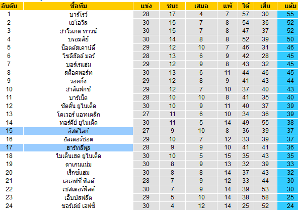 วิเคราะห์บอล [ อังกฤษ คอนเฟอเรนช์ ] ฮาร์ทลี่พูล VS อีสต์ไลก์  ตารางคะแนน