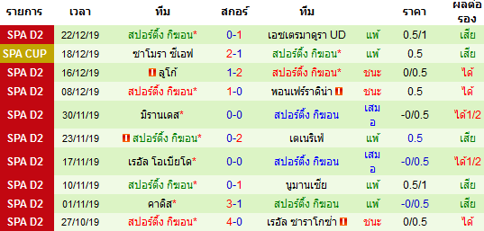 สถิติ 10 นัด หลังสุด ของทีมสปอร์ติ้ง กิฆ่อน