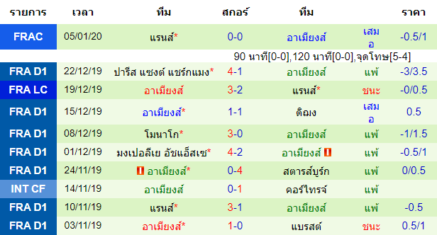 สถิติ 10 นัด หลังสุด ของทีมอาเมียงส์