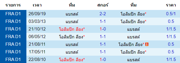 วิเคราะห์บอล [ เฟร้นช์ ลีก คัพ ] โอลิมปิก ลียง VS แบรสต์ การพบกัน