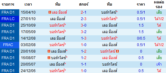 วิเคราะห์บอล [ เฟร้นช์ คัพ ] บอร์กโดซ์ VS เลอ ม็องส์  สถิติการพบกัน