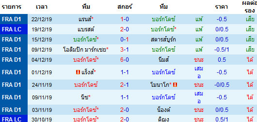 วิเคราะห์บอล [ เฟร้นช์ คัพ ] บอร์กโดซ์ VS เลอ ม็องส์  ผลงาน 10 นัดหลังสุดของทีม บอร์กโดซ์