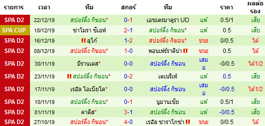 สถิติ 10 นัด หลังสุด ของทีมสปอร์ติ้ง กิฆ่อน