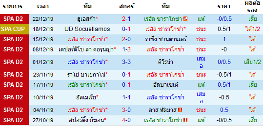 สถิติ 10 นัด หลังสุด ของทีมเรอัล ซาราโกซ่า 