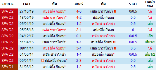 วิเคราะห์บอล [ ลาลีก้า สเปน 2 ] เรอัล ซาราโกซ่า VS สปอร์ติ้ง กิฆ่อน การพบกัน