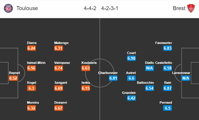 วิเคราะห์บอล [ ลีกเอิง ฝรั่งเศส ] ตูลูส VS แบรสต์