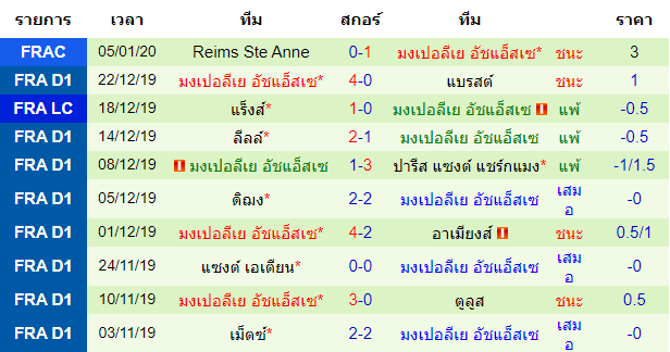 สถิติ 10 นัด หลังสุด ของทีมมงต์เปลลิเย่ร์