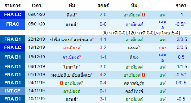 สถิติ 10 นัด หลังสุด ของทีมอาเมียงส์ 