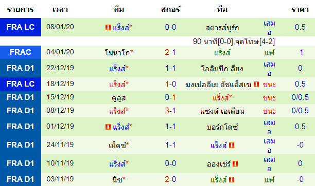 สถิติ 10 นัด หลังสุด ของทีมแร็งส์