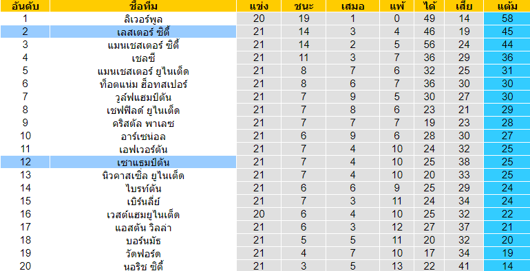 วิเคราะห์บอล [ พรีเมียร์ลีก อังกฤษ ] เลสเตอร์ ซิตี้ VS เซาแธมป์ตัน ตารางคะแนน