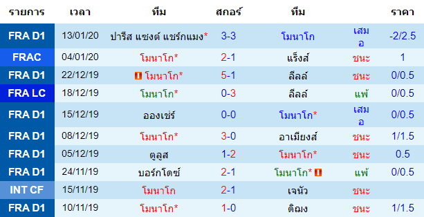 สถิติ 10 นัด หลังสุด ของทีมโมนาโก 