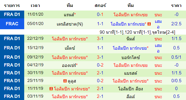 วิเคราะห์บอล [ เฟรนซ์ คัพ ] กรองวิลล์ VS โอลิมปิก มาร์กเซย ผลงานทีมเยือน