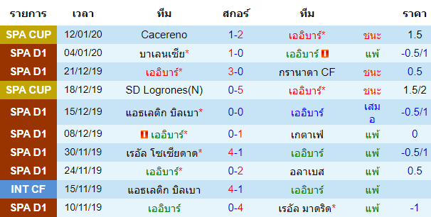 สถิติ 10 นัด หลังสุด ของทีมเออิบาร์ 