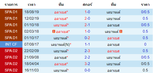 วิเคราะห์บอล [ ลาลีกา สเปน ] เลบานเต้ VS อลาเบส การพบกัน