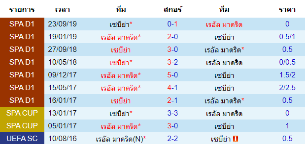 วิเคราะห์บอล [ ลาลีกา สเปน ] เรอัล มาดริด VS เซบีย่า การพบกัน