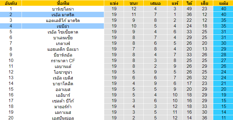 วิเคราะห์บอล [ ลาลีกา สเปน ] เรอัล มาดริด VS เซบีย่า ตารางคะเนน