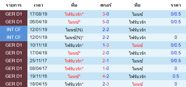 วิเคราะห์บอล [ บุนเดสลีกา เยอรมัน ] ไมนซ์ VS ไฟร์บวร์ก สถิติพบกัน