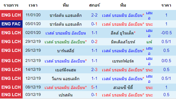 วิเคราะห์บอล [ แชมเปี้ยนชิพ อังกฤษ ] เวสต์ บรอมมิช อัลเบียน VS สโต๊ค ซิตี้ เจ้าบ้าน