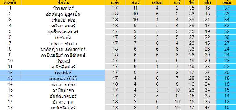 วิเคราะห์บอล [ ตุรกี ซุปเปอร์ลีก ] ริเซสปอร์ VS เกนเคลอร์บิลิจี้  ตารางคะแนน