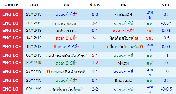 สถิติ 10 นัด หลังสุด ของทีมสวอนซี ซิตี้ 