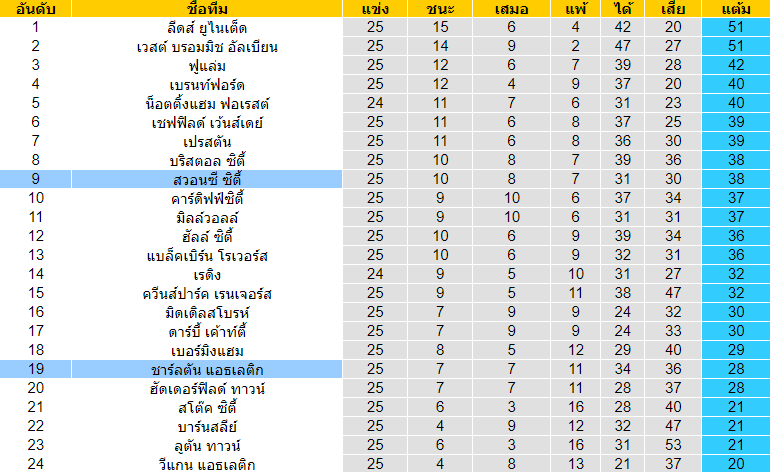 วิเคราะห์บอล [ แชมเปี้ยนชิพ อังกฤษ ] สวอนซี ซิตี้ VS ชาร์ลตัน แอธเลติก ตารางคะแนน