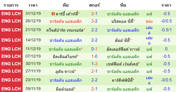 สถิติ 10 นัด หลังสุด ของทีมชาร์ลตัน แอธเลติก