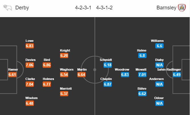 วิเคราะห์บอล [ แชมเปี้ยนชิพ อังกฤษ ] ดาร์บี้ เค้าท์ตี้ VS บาร์นสลีย์