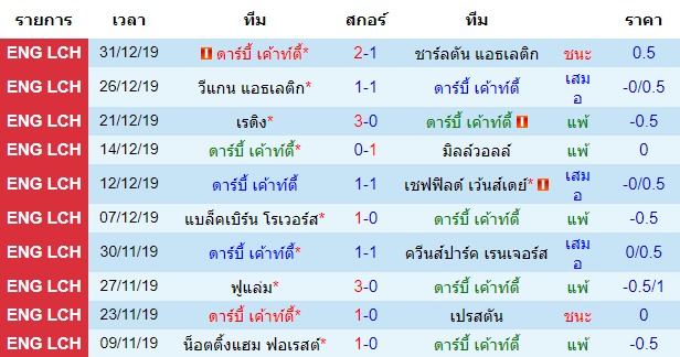 สถิติ 10 นัด หลังสุด ของทีมดาร์บี้ เค้าท์ตี้ 