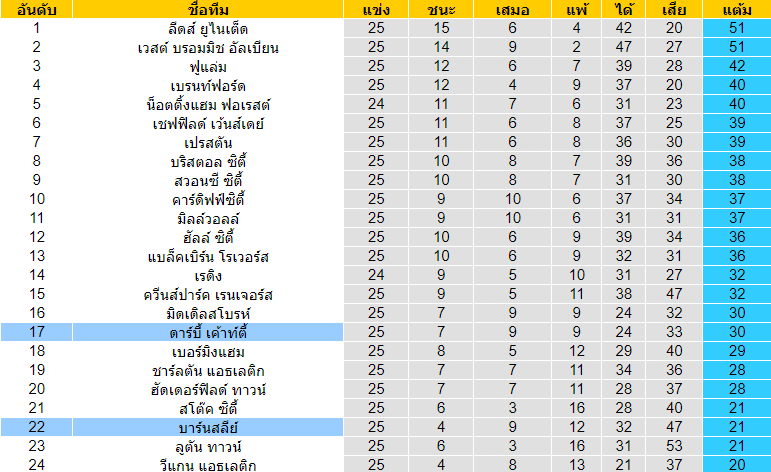 วิเคราะห์บอล [ แชมเปี้ยนชิพ อังกฤษ ] ดาร์บี้ เค้าท์ตี้ VS บาร์นสลีย์ ตารางคะแนน