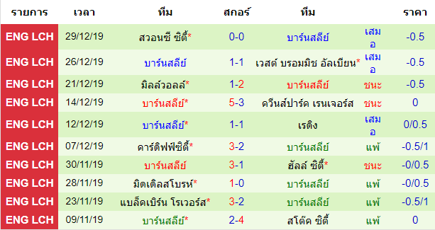 สถิติ 10 นัด หลังสุด ของทีมบาร์นสลีย์