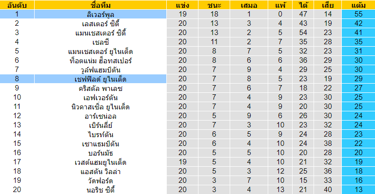 วิเคราะห์บอล [ พรีเมียร์ลีก อังกฤษ ] ลิเวอร์พูล VS เชฟฟิลด์ ยูไนเต็ด ตารางคะแนน