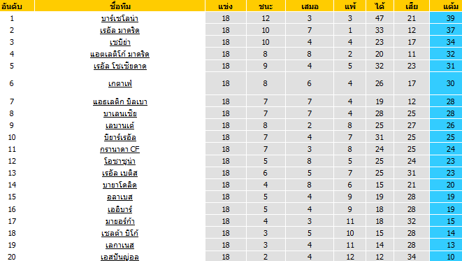 วิเคราะห์บอล [ ลาลีกา สเปน ] บาเลนเซีย VS เออิบาร์ ตารางคะแนน