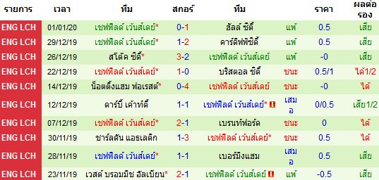 สถิติ 10 นัด หลังสุด ของทีมเชฟฟิลด์ เว้นส์เดย์