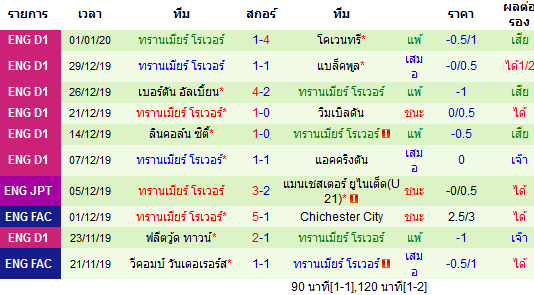 สถิติ 10 นัด หลังสุด ของทีมนอริช ซิตี้