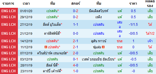 สถิติ 10 นัด หลังสุด ของทีมเปรสตัน 