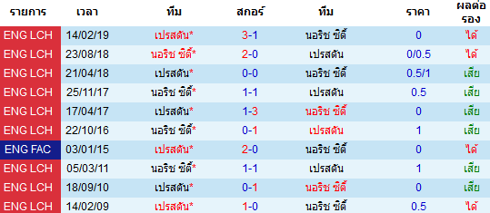 วิเคราะห์บอล [ เอฟเอ คัพ ] เปรสตัน VS นอริช ซิตี้ การพบกัน