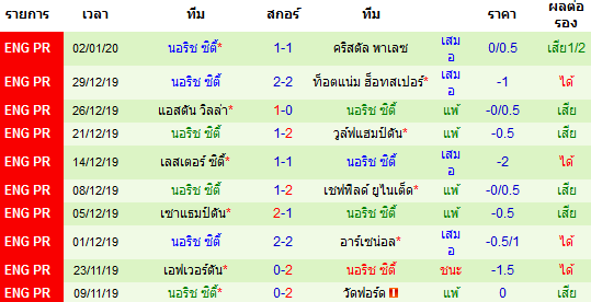 สถิติ 10 นัด หลังสุด ของทีมนอริช ซิตี้