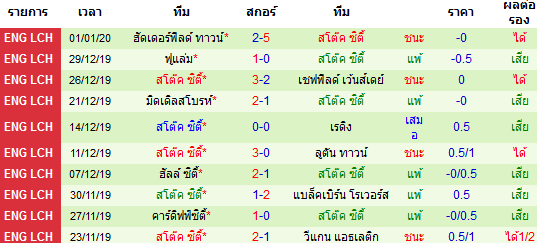 สถิติ 10 นัด หลังสุด ของทีมสโต๊ค ซิตี้