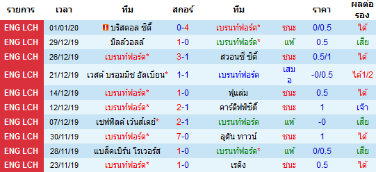 สถิติ 10 นัด หลังสุด ของทีมเบรนท์ฟอร์ด 