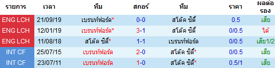 วิเคราะห์บอล [ เอฟเอ คัพ ] เบรนท์ฟอร์ด VS สโต๊ค ซิตี้ การพบกัน