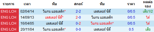 วิเคราะห์บอล [ เอฟเอ คัพ ] เลสเตอร์ ซิตี้ VS วีแกน แอธเลติก  การพบกัน