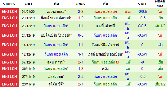 สถิติ 10 นัด หลังสุด ของทีมวีแกน แอธเลติก