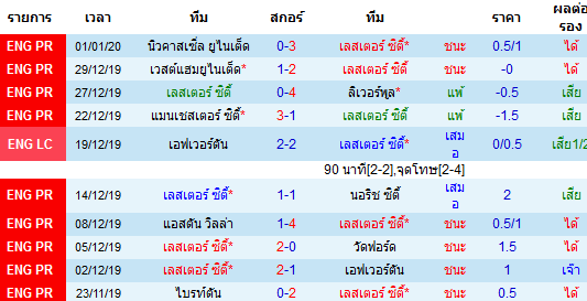 สถิติ 10 นัด หลังสุด ของทีมเลสเตอร์ ซิตี้ 