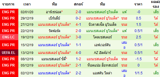 สถิติ 10 นัด หลังสุด ของทีมแมนฯ ยูไนเต็ด